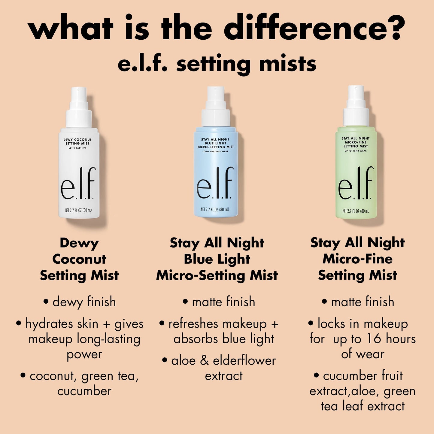 stay-all-night-micro-fine-setting-mist-y8 0326_EDU_StayAllNight_Comparison.jpg